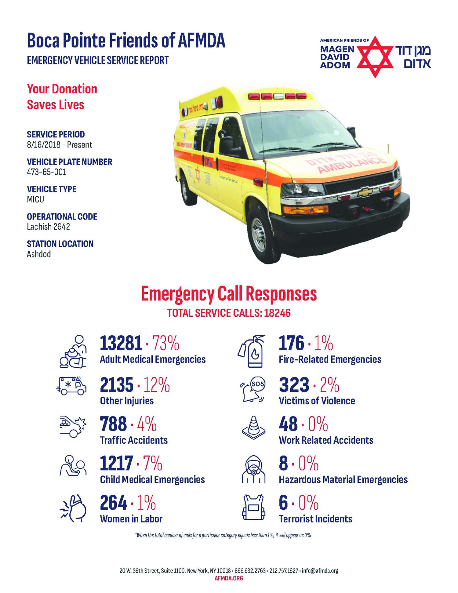 Magen David Adom service report for Boca Pointe ambulance Lachish 2642